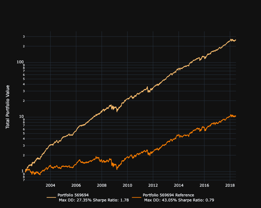 Portfolio With Fee Plot