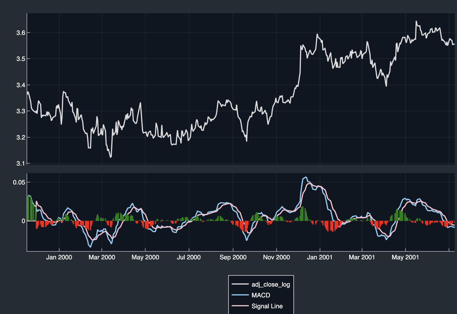 MACD Graph